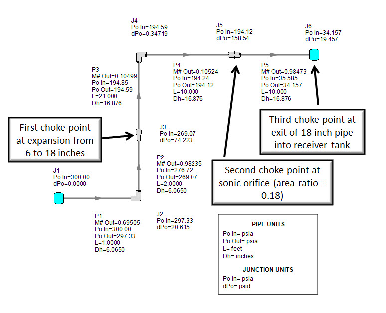 A diagram of a system that experiences three different types of choking is observed. The junctions where the choked behavior is experienced are also indicated.